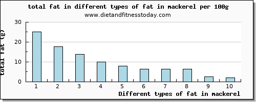 fat in mackerel total fat per 100g